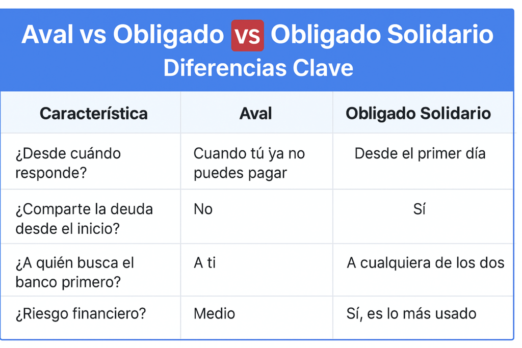 Aval vs Obligado Solidario Diferencias Clave