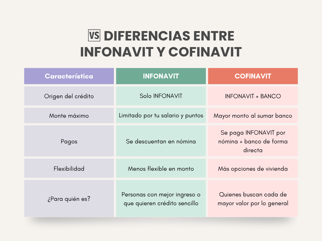 Diferencias entre INFONAVIT y Cofinavit