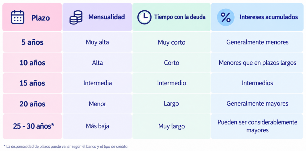 plazo de crédito
