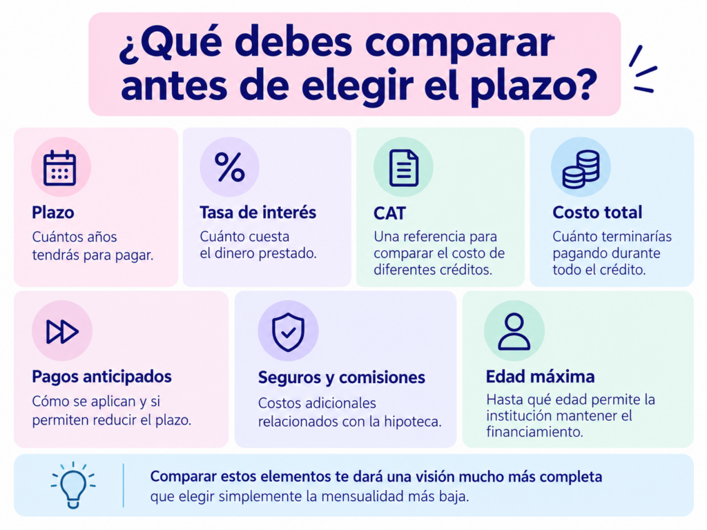 que comprar antes de elegir el plazo